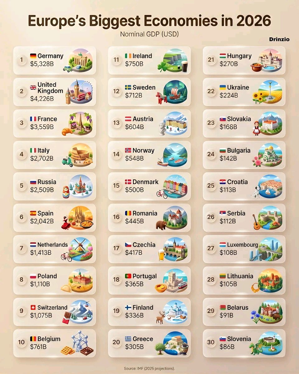 Europe's Biggest Economies in 2026🇪🇺
(Nominal GDP (USD) based on IMF Projections):⤵️

1. 🇩🇪 Germany — $5,328B
2. 🇬🇧 United Kingdom — $4,226B
3. 🇫🇷 France — $3,559B
4. 🇮🇹 Italy — $2,702B
5. 🇷🇺 Russia — $2,509B
6. 🇪🇸 Spain — $2,042B
7. 🇳🇱 Netherlands — $1,413B
8. 🇵🇱 Poland —