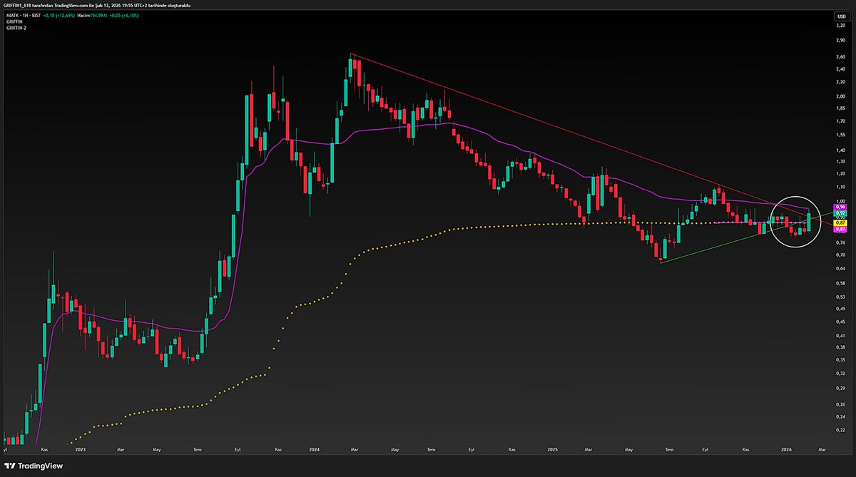 #miatk 
#bist #viop #borsa #xu100 #xu30 #Borsaİstanbul 

ÖNCELİKLE BENİM BU ŞİRKETLE İLGİLİ GEÇMİŞE DÖNÜK EMEKLERİMİ, DOĞRUYU VE YANLIŞI ŞİRKETİ YÖNETENLERİN YÜZLERİNE VURMAMI, KAP HABERLERİNİ ÖNCEDEN TAHMİN ETMELERİMİ, TV KANALLARINDA BİLE BENİM SORULARIMIN ŞİRKET YÖNETİCİLERİNE