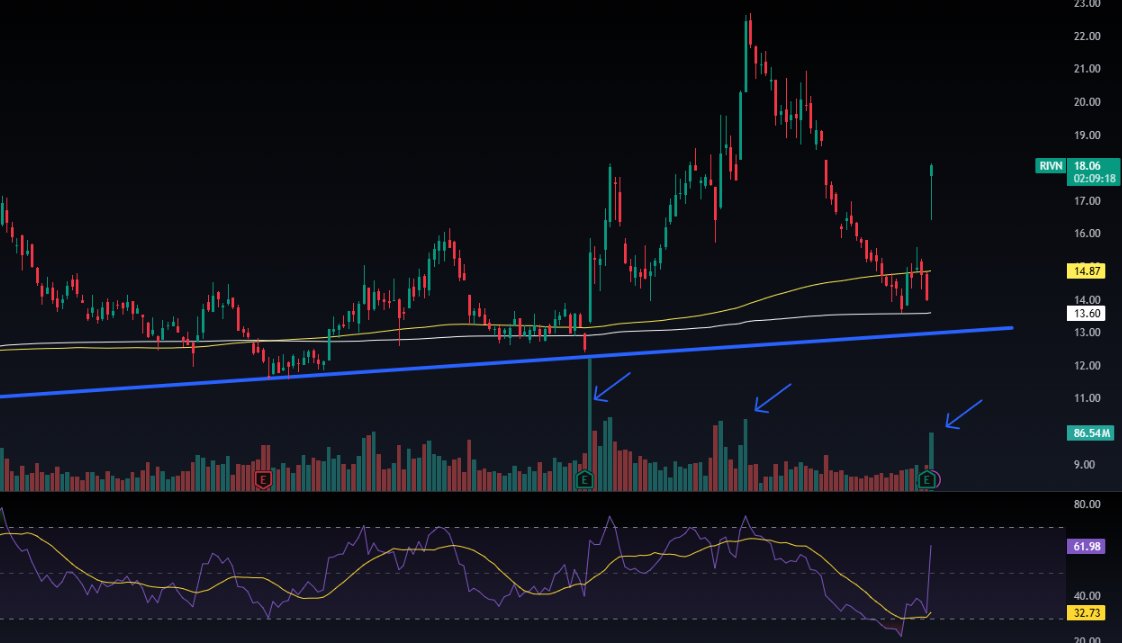 $RIVN my Feb 6 bottom call was right on target.
The stock has now impressively reclaimed all its major moving averages in a single session. The volume profile looks constructive as well, with lighter volume on red days and stronger participation on green days exactly what you