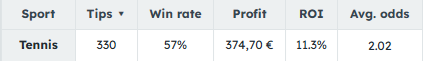 TipsterJuanma's tweet photo. + 11.3 % en 330 picks verificados.
Buenos Aires: Sebastián Baez - Ignacio Busé.
Pick: Baez asian handicap - 2.5 games 1.63 ✅
https://t.co/2yv8KmRXAm 
Contacto por mensaje directo.
#Apuestas #Tipster #Tenis #Betting #Tennis https://t.co/2UsUGcDP0z