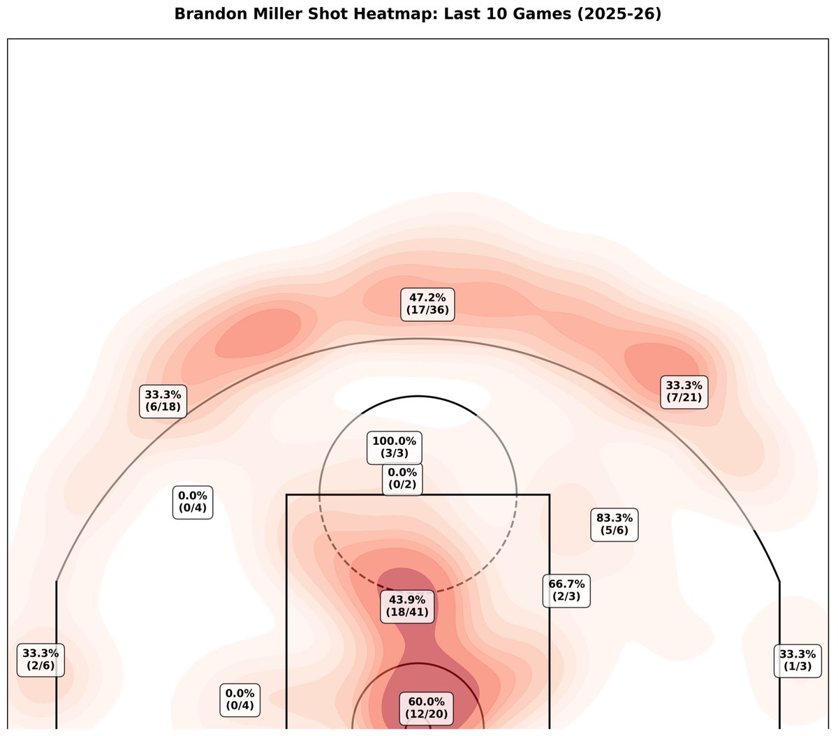 Brandon Miller’s heat map for the last ten games combined before All-Star break: