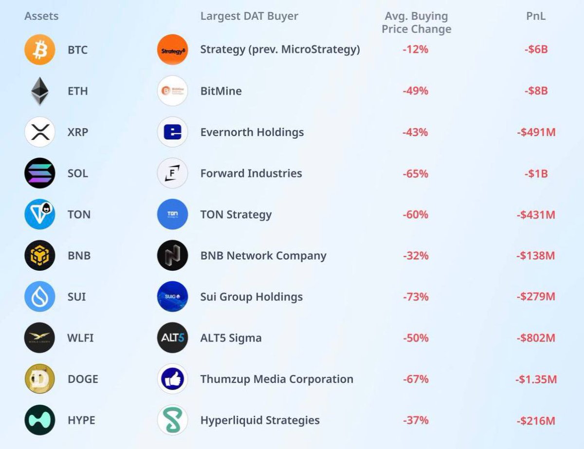 According to Coinrank, the largest companies that were loudly buying crypto all last year are now sitting on unrealized losses - no matter which coin they chose. The only difference is the size of the drawdown.

Crypto is not a guaranteed return. Not any crypto.

If you come for