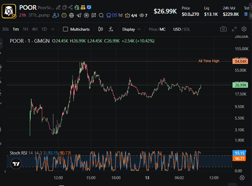 $POOR accumulation stage almost completed, this is about to moon! 

they added ETH and BNB chains today. Hoping to get Paxeer on there soon! <a href="/paxeer_app/">Paxeer Network Protocol</a> 

poorscreener ca:
3TTtyFxGukt1dBhndNYtgFtbj9QEUhBBq7dV8V2dpump

<a href="/PoorScreen/">PoorScreener</a>