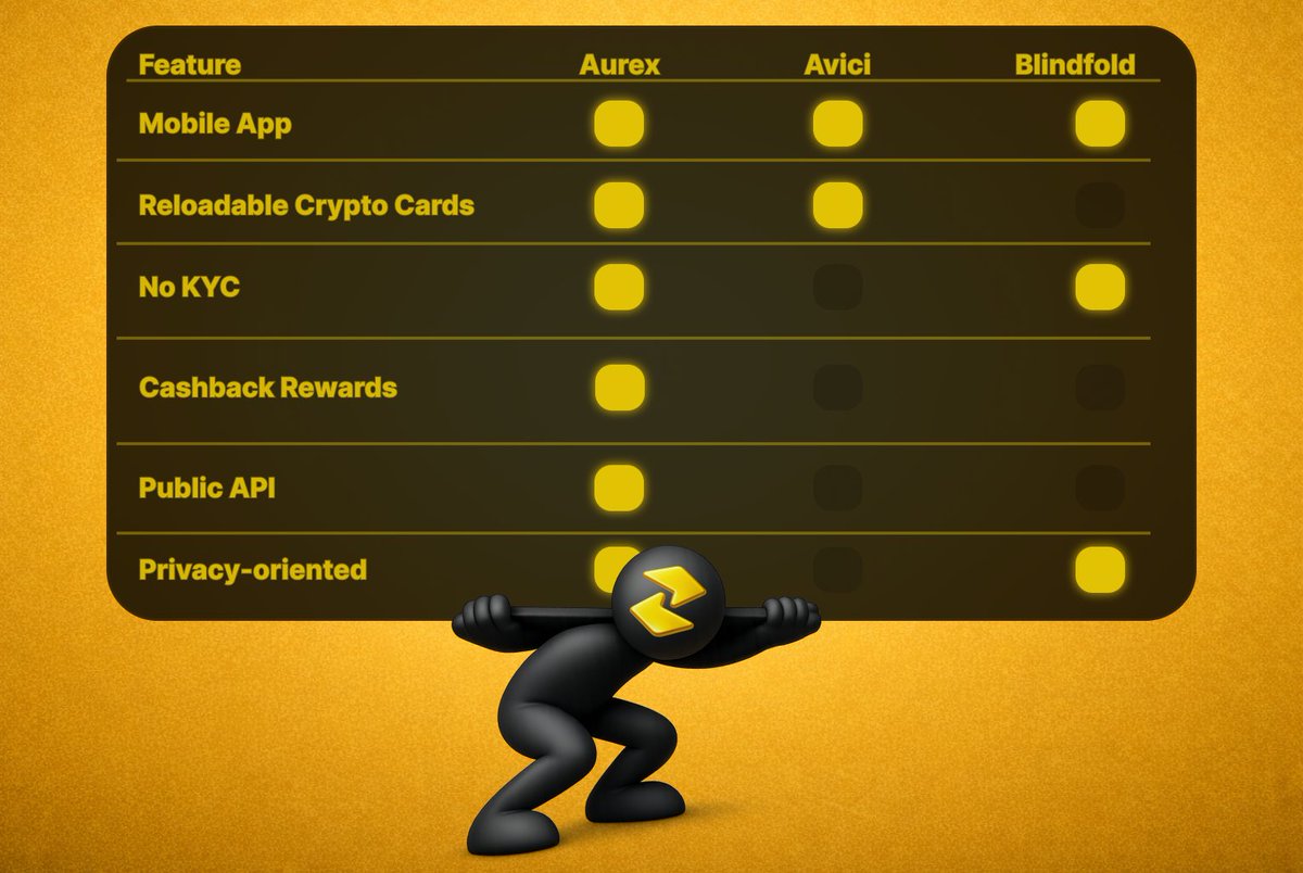 $AUREX is building the bridge between crypto and real-world spending.

Unlike most projects focused purely on DeFi mechanics or privacy layers, Aurex combines reloadable crypto cards, No-KYC access, cashback rewards, and a public API into one unified ecosystem.

We’re not just