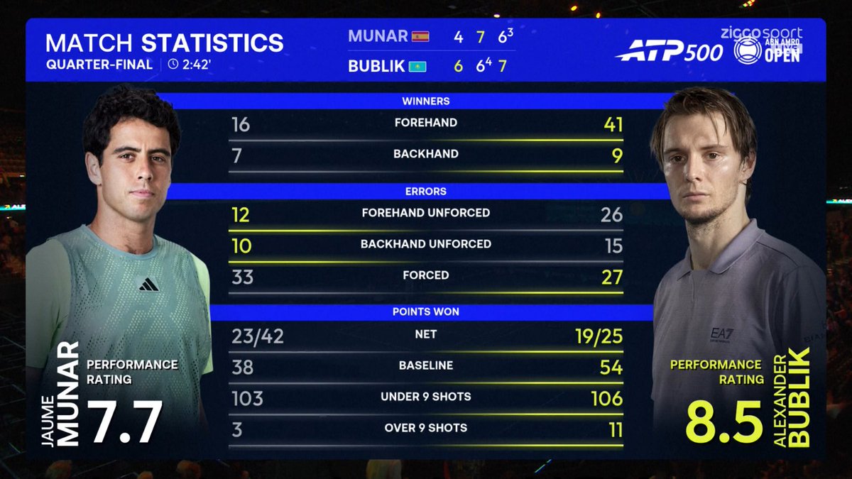 BUBLIK S'EN SORT !!! 🍿🥵🔥

Au terme d'un immense combat de 2h42, Bublik élimine le tenace Munar🇪🇸 (6-4, 6-7, 7-6) et se qualifie pour les demi-finales de Rotterdam🇳🇱 !

Un match très difficile, mais côté coup droit Sasha aura été une vraie menace pour l'espagnol qui n'aura rien