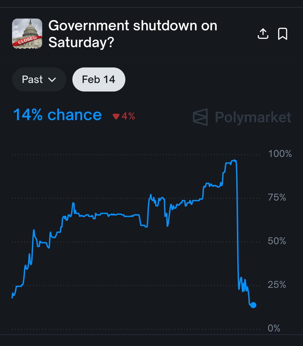 worldupdatee's tweet image. BULLISH: Chance of another US Government shutdown starting tomorrow drops to 14%.