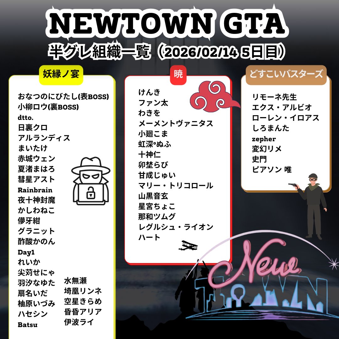 Streamer_Japan's tweet photo. 【NEWTOWN GTA 半グレ組織一覧】
2026/02/14（5日目）
#NEWTOWN #GTA #NEXPRO

・半グレ組織メンバーのまとめま
・勢力が固まりつつあり、そろそろ動きが出そうな気配

ネタバレ注意 ⚠️
※参加者の情報をすべて追えていない可能性がありますが、できる限り把握して更新します。 https://t.co/pjoSt4quxG