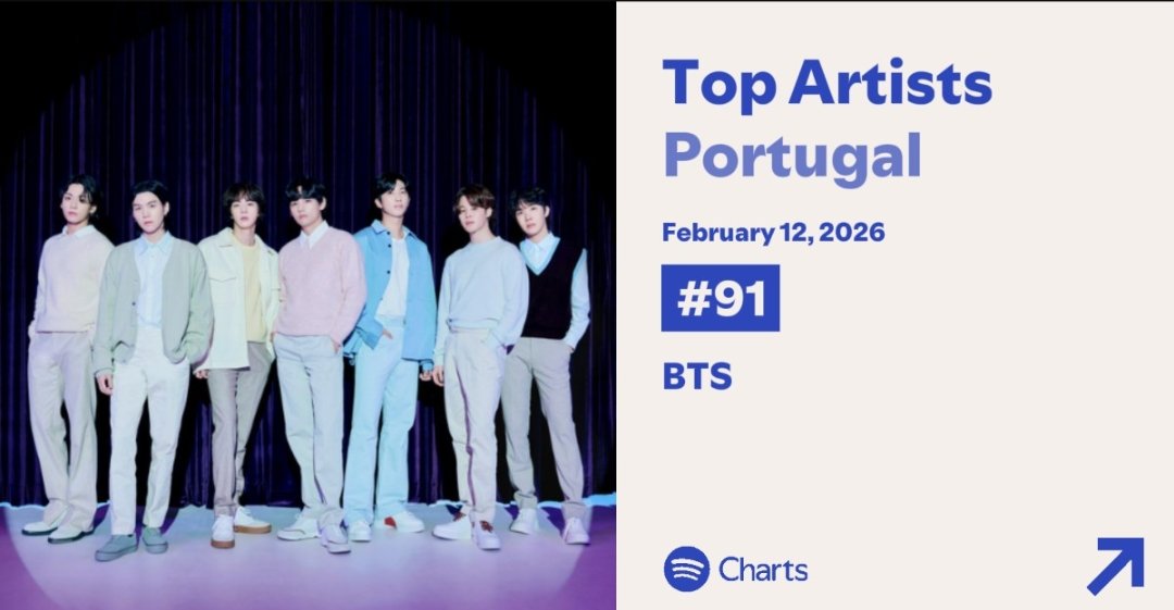 Projeto_Stream's tweet image. Daily Top Artists - Portugal
12/02/26 | #BTS

5🔻#92 • BTS🚨🚨🚨