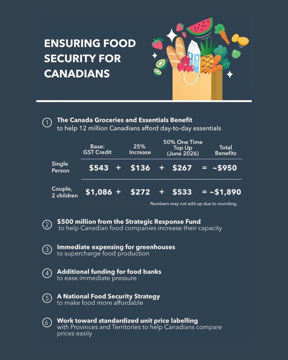 MADandurand's tweet photo. L’Allocation canadienne pour l’épicerie et les besoins essentiels est adoptée. Près de 38 000 personnes dans Compton–Stanstead vont en bénéficier.
//
The Canadian Grocery and Essential Needs Benefit has been adopted. Nearly 38,000 people in Compton–Stanstead will benefit from it. https://t.co/yarCiO0GxT