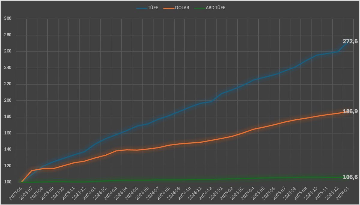 M. Şimşek döneminde (06/23-01/26); TÜFE %172.6, $ %86,9 artarken ABD TÜFE'si %6.6 artmış, başlangıç $ kuru 23.06 TL olup, 01/26 $/TL kuru 61 TL olması gerekirken 43.11 TL olarak gerçekleşmiş.  Yaklaşık 18 TL dolar kurunun artması gerekir.  Buna göre $/TL kuru yaklaşık %42 değerli