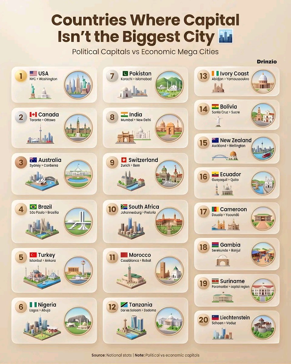 Countries Where Capital Isn't the Biggest City 🌆 
[Political Capitals vs. Economic Mega Cities]⤵️

1. 🇺🇸 USA — NYC > Washington
2. 🇨🇦 Canada — Toronto > Ottawa
3. 🇦🇺 Australia — Sydney > Canberra
4. 🇧🇷 Brazil — São Paulo > Brasilia
5. 🇹🇷 Turkey — Istanbul > Ankara
6. 🇳🇬 Nigeria
