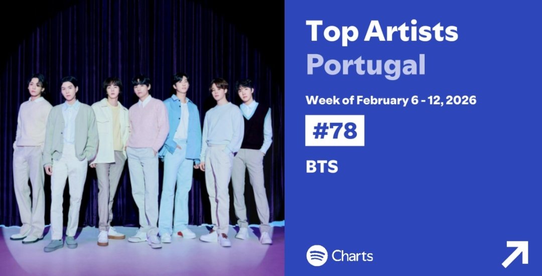Projeto_Stream's tweet image. Weekly Top Artists - Portugal 🇵🇹 
06/02 a 13/02 | #BTS

4🔻#78 • BTS 🚨🚨🚨

Façam stream ❗