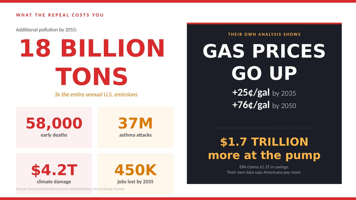 ChrisGloninger's tweet image. The EPA says this saves you money.
Their own data says gas prices go up.
58,000 deaths. $4.2 trillion in damage. State-by-state breakdown inside.
chrisgloninger.substack.com/p/the-receipt-…
Subscribe, it's free! (unless you want to support my work!) #EPA #ClimateChange