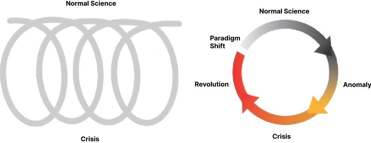 Paradigm shifts are helical not cyclical, not information but wild, forceful motion! Knowledge arrives in blinding action, divined from immanence—the new paradigm invades!—at the limit; accelerating n to 0 and infinity; cleaving n to nothing...