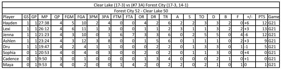 Forest City Indians Stats tweet media