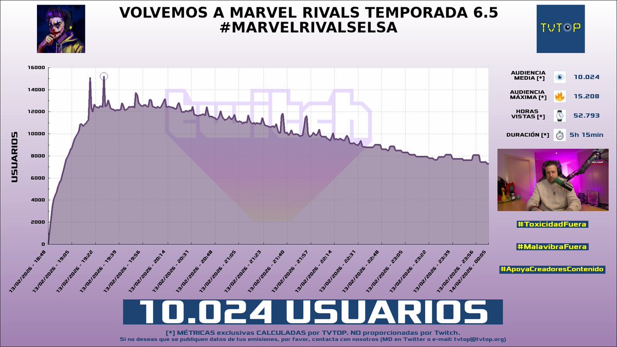 tvtop_es's tweet photo. ¡Emisiones finalizadas! Nuestros datos (media/peak) 🧐 :
🥇 🇪🇸 #AuronPlay 🤍🍆 > 10K/15.2K
🥈 🇪🇸 #ElmilloR 🐵🎧 > 6.2K/8.5K
🥉 🇪🇸 #Trebor 🐣🎮 > 5.7K/7.3K
4⃣ 🇪🇸 #FútbolFantasy ⚽ > 2.4K/3.9K
#MarvelRivalsElsa #LeagueofLegends #BrawlStars #JustChatting https://t.co/04s7gPPUhC