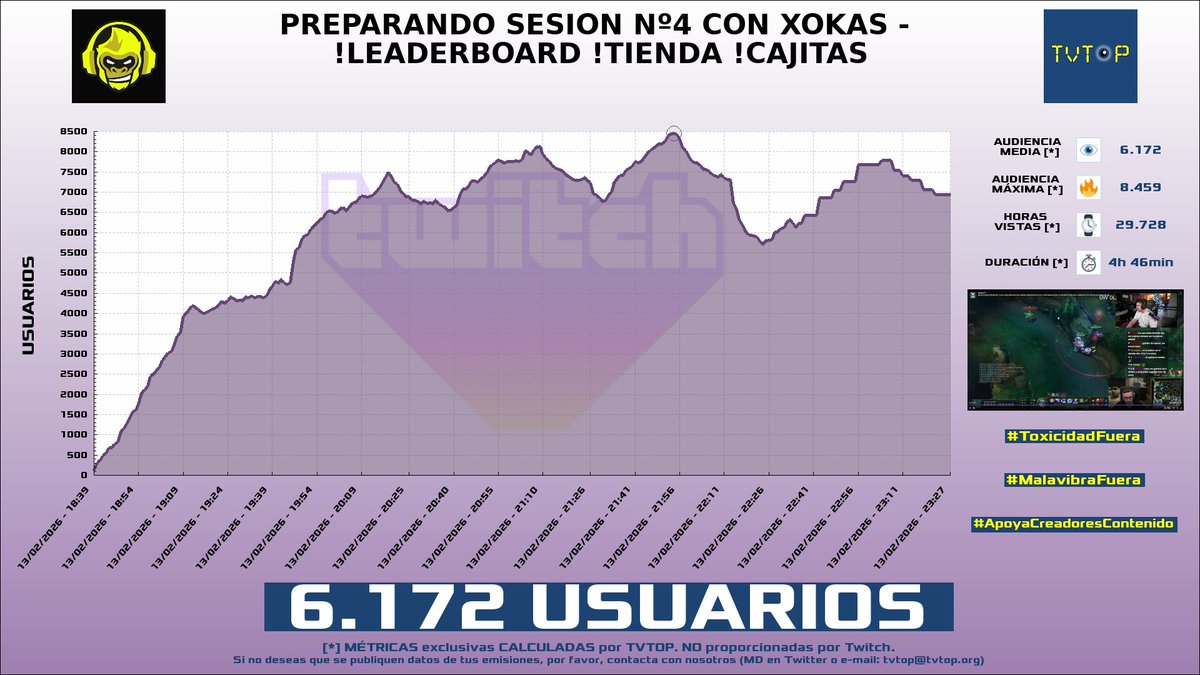 tvtop_es's tweet photo. ¡Emisiones finalizadas! Nuestros datos (media/peak) 🧐 :
🥇 🇪🇸 #AuronPlay 🤍🍆 > 10K/15.2K
🥈 🇪🇸 #ElmilloR 🐵🎧 > 6.2K/8.5K
🥉 🇪🇸 #Trebor 🐣🎮 > 5.7K/7.3K
4⃣ 🇪🇸 #FútbolFantasy ⚽ > 2.4K/3.9K
#MarvelRivalsElsa #LeagueofLegends #BrawlStars #JustChatting https://t.co/04s7gPPUhC