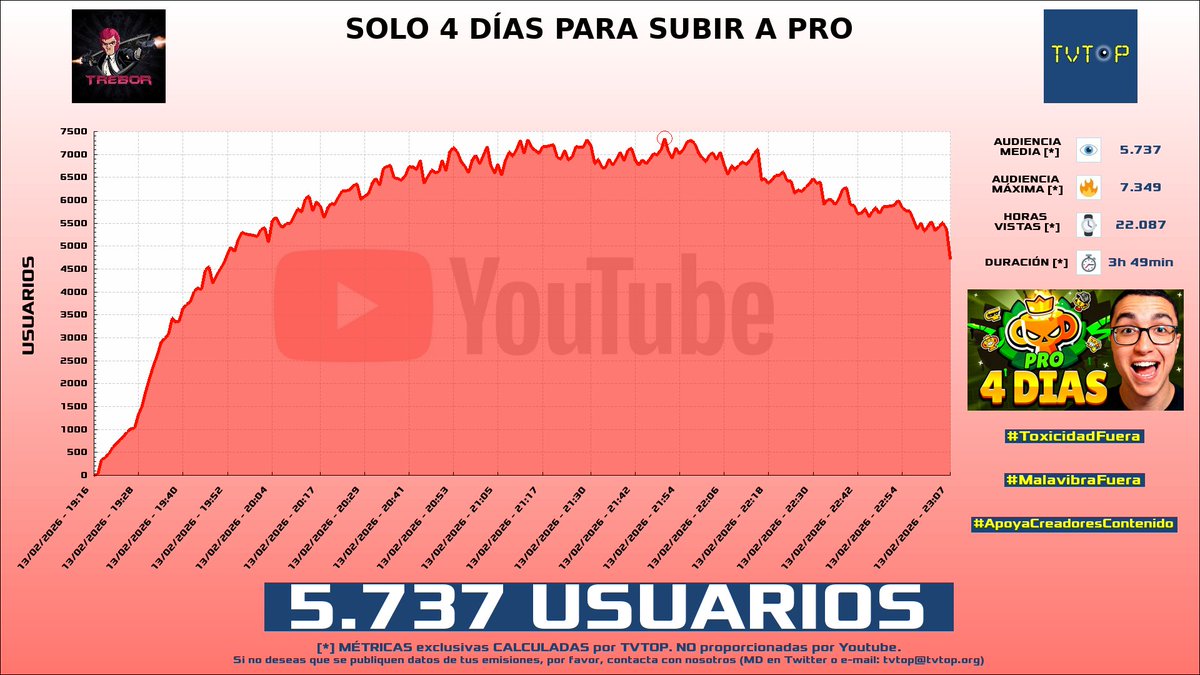 tvtop_es's tweet photo. ¡Emisiones finalizadas! Nuestros datos (media/peak) 🧐 :
🥇 🇪🇸 #AuronPlay 🤍🍆 > 10K/15.2K
🥈 🇪🇸 #ElmilloR 🐵🎧 > 6.2K/8.5K
🥉 🇪🇸 #Trebor 🐣🎮 > 5.7K/7.3K
4⃣ 🇪🇸 #FútbolFantasy ⚽ > 2.4K/3.9K
#MarvelRivalsElsa #LeagueofLegends #BrawlStars #JustChatting https://t.co/04s7gPPUhC