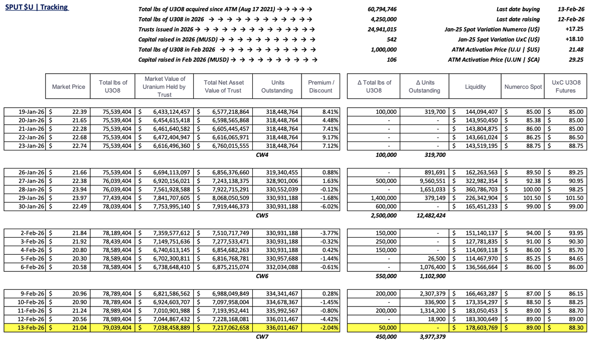 skysurfer75's tweet photo. #SPUT @Sprott #Uranium Trust $U.U $U.UN #nuclear #GreenEnergy

-2.04% discount to NAV
50k lbs purchased
No trusts issued = no $ raised
$178.6m in cash! https://t.co/QK0lrkCxis