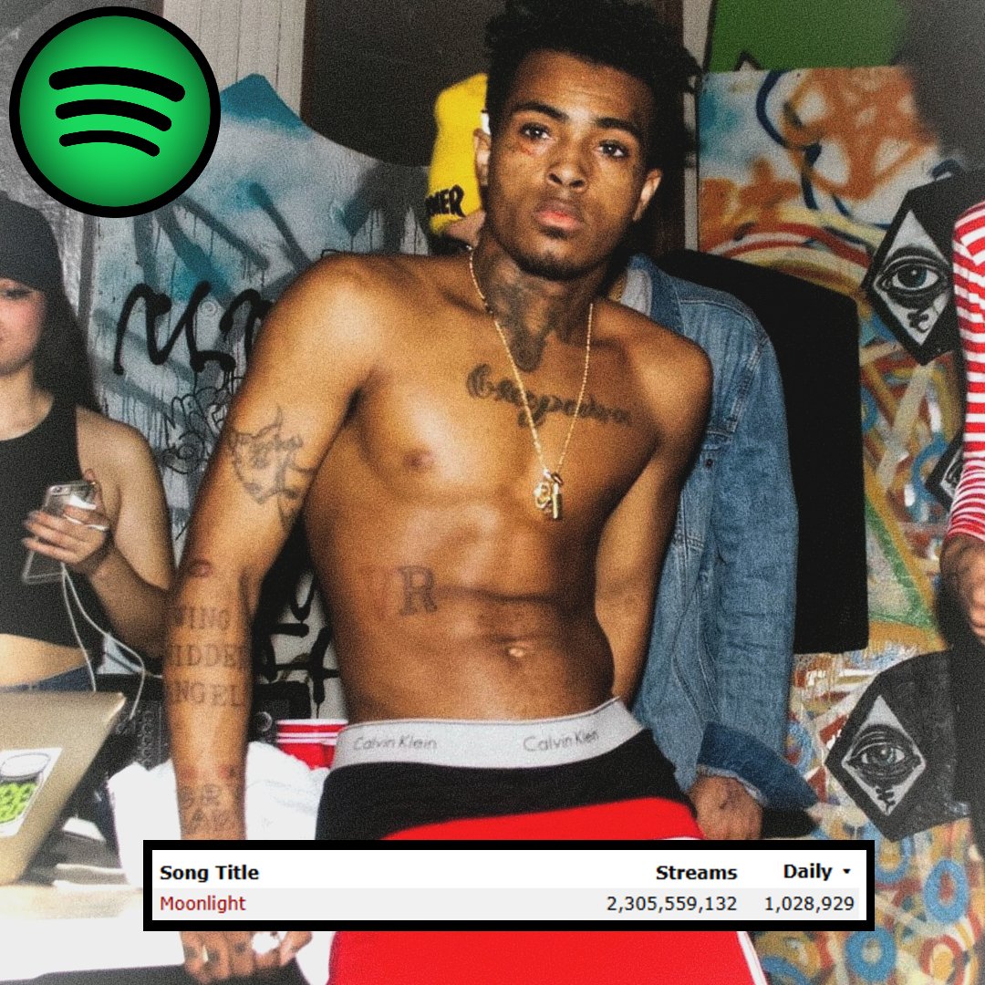 OlenRainold's tweet photo. XXXTENTACION's song ‘Moonlight’ is now receiving over 1 Million daily streams on Spotify. ❗️

— Last time the song received 1m daily streams was September 18, 2025 (6 months ago)

— at the start of 2026 (January 1) song received 596K streams. 

432K streams increase. RIP X🕊️🖤LLJ https://t.co/YDygEqyuS5