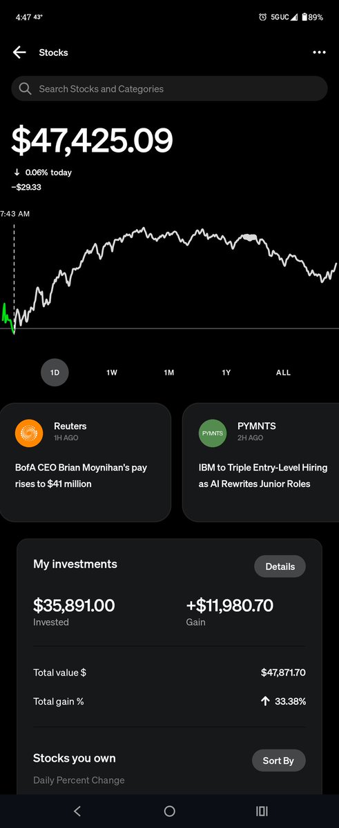 My CashApp Stock Market Portfolio today on a $35,891 investment. 

A Gain of +$386 from a higher gain of +$601 in the session! 

Had a low of the day at -$29.

My Top 10 and Bottom 10 securities $GDX 👍 $STZ 👎 +$11,980 (+33.38%) ⛏️🍷
🔗docs.google.com/spreadsheets/d…