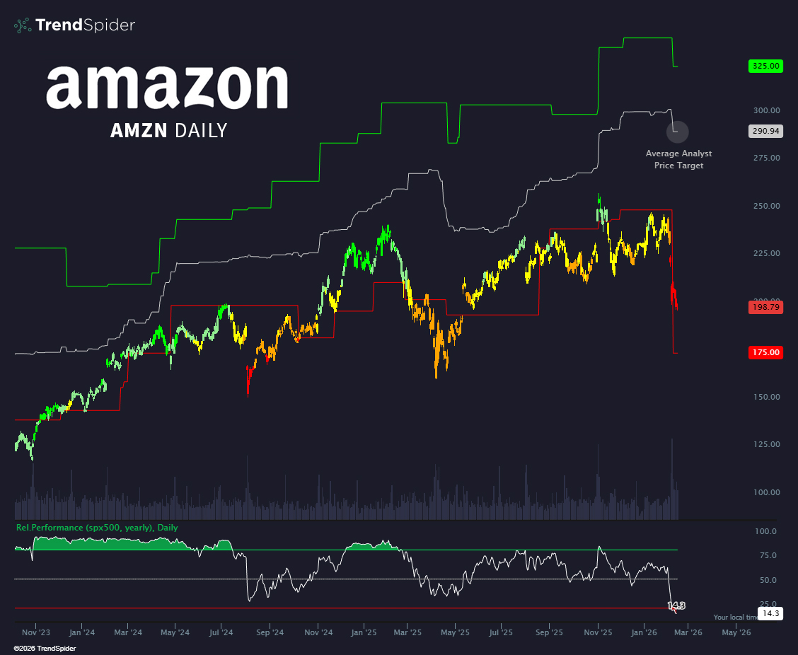 TrendSpider's tweet image. Wall Street’s average analyst has $AMZN roughly $100 higher from here.

Absolutely criminal.