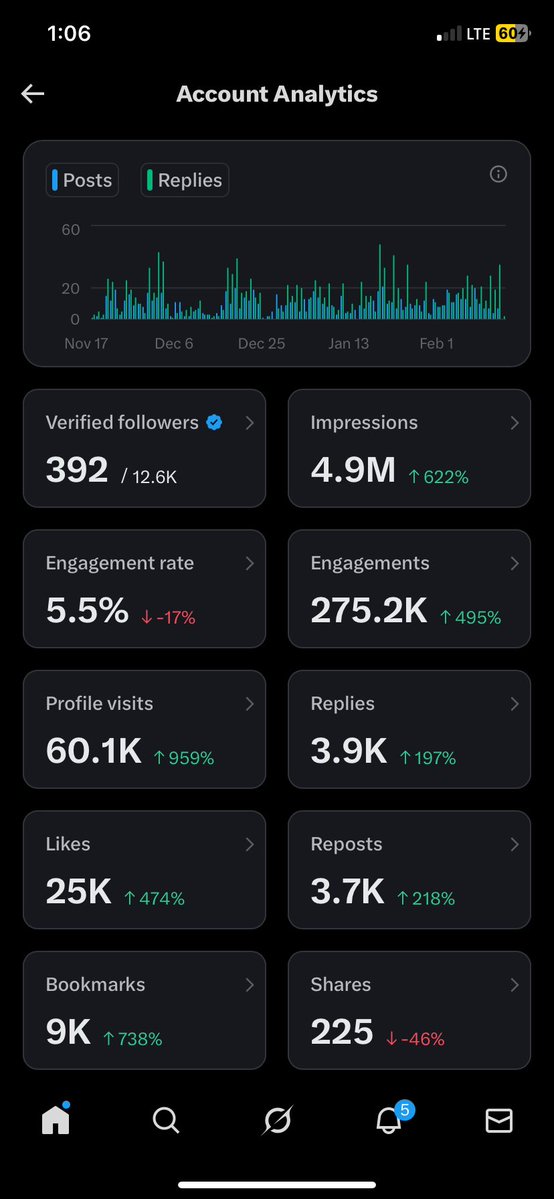 108 verified followers needed, please help me achieve this guys🙏🙏I fb instantly