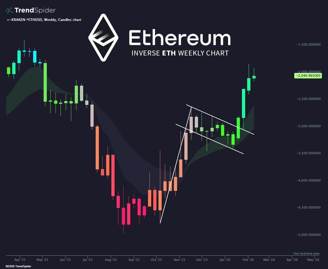 TrendSpider's tweet image. Inverted chart is a permabull's best friend. $ETHUSD