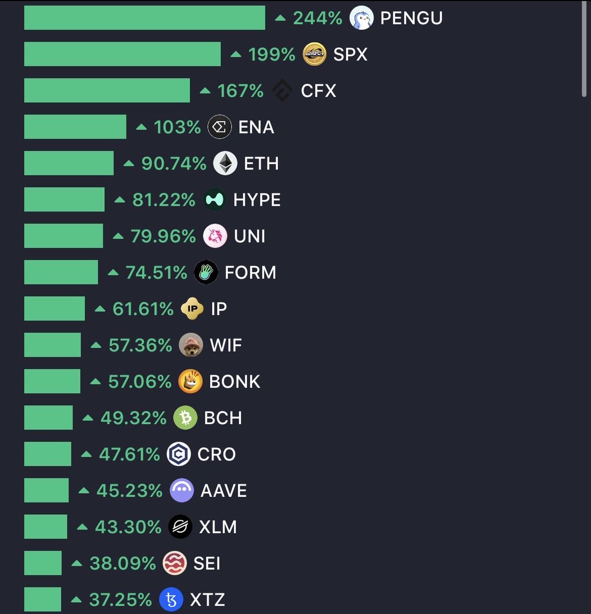 we all know when Bitcoin starts moving up $PENGU sends different, $PENGU SZN will return