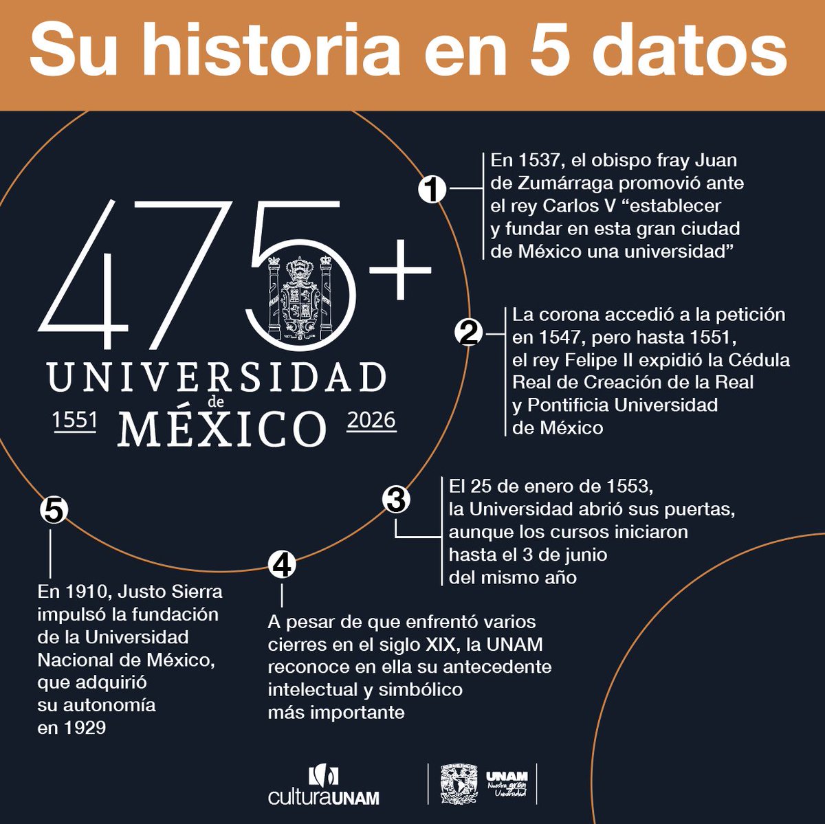 El 21 de septiembre de 1551 nació la primera universidad de la Nueva España: ese día se expidió la Cédula de creación de la Real y Pontificia Universidad de México, el antecedente intelectual y simbólico de nuestra gran <a href="/UNAM_MX/">UNAM</a>. 
✨¡#Goya!✨