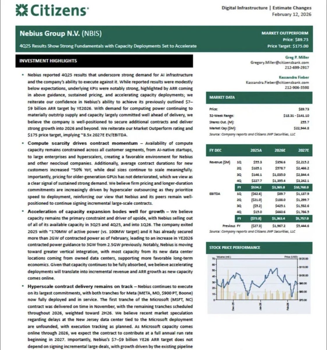 $NBIS PRICE TARGET RAISED FROM $90 TO $175 BY CITIZENS 🔥
