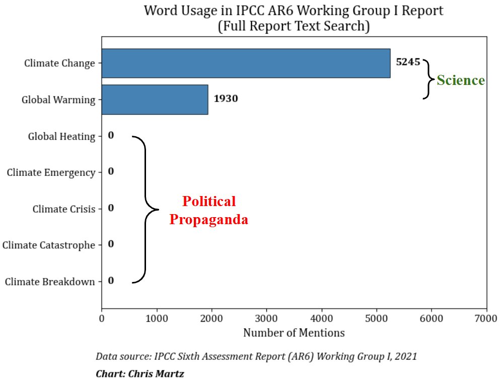 ChrisMartzWX's tweet image. Don't listen to Al Gore. 

Al Gore is not a scientist. But I am.

There is no “climate crisis.” That is political jargon, not a legitimate scientific term.

In fact, in the United Nations IPCC AR6 WG1 report—considered by most academics to be the “gold standard” of