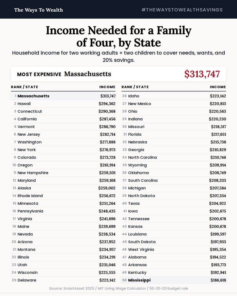 HypocriLib's tweet photo. @hartfordcourant @nhregister @rep_am @thedayct @GovNedLamont @CTDems @CTGOP 

Income Needed for a Family of Four Living in Connecticut...$290,368...third highest cost of living State in the country

And #BoobusNutmegus gonna re-elect the #DogKing

HAHHHAAHAHAHAHAHAHAHAHAHAHA!!! https://t.co/4CE7jd1elc