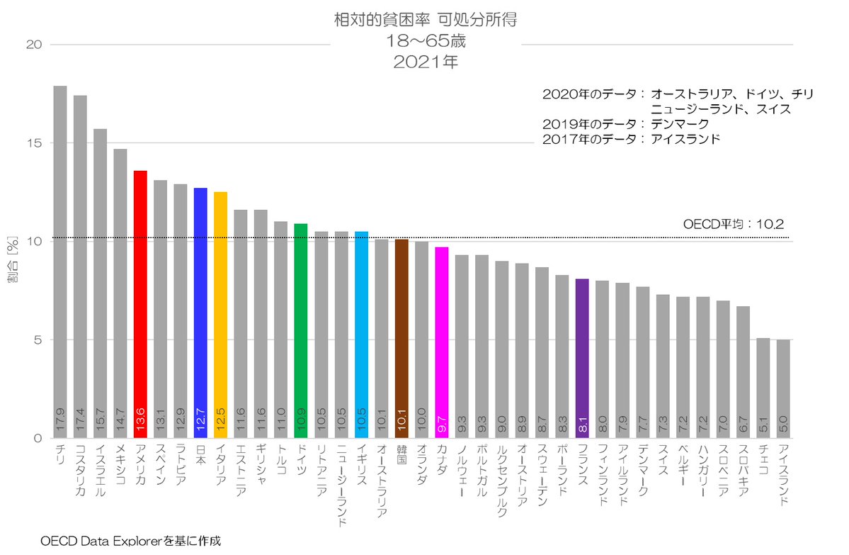OgawaSeisakusho's tweet image. 【もっと知られても良いと思う統計】
相対的貧困率

日本の現役世代は、先進国の中でも貧困率が高い事で知られています。

再分配後の可処分所得について、中央値の半分(貧困線)を下回る人の割合を示したのが相対的貧困率です。…