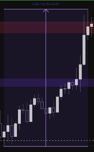 That kind of selling at a key S/R level and look what happened later

$BTC