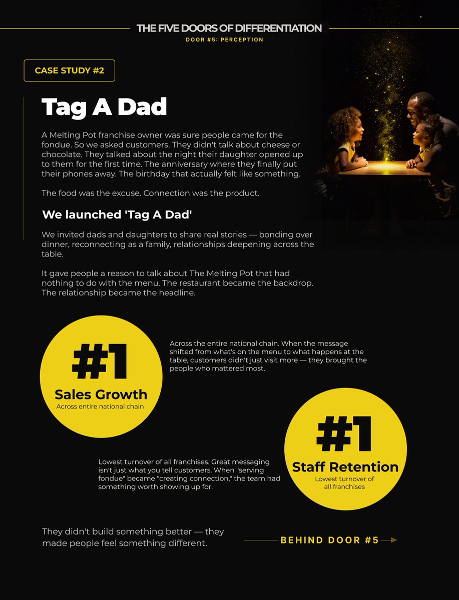 hasani's tweet photo. Small business cheat code:
Don’t outspend or outbuild.
Out-feel.

Tiny changes in timing, packaging, or experience can move people more than a giant product overhaul.

Case Study: Tag A Dad (stopped talking about food, instead talked about connection)

#1 in sales growth across the entire national franchise.