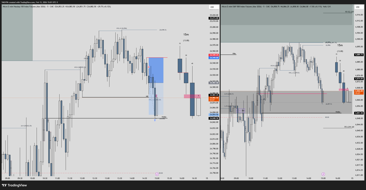 PM shorts 
53 pts shorts
41.50 pts sl
1.28 RR
$NQ $ES