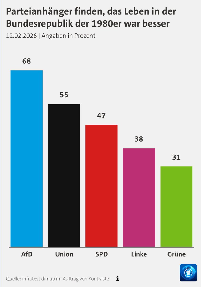 Der Witz ist halt, dass die "gute alte Zeit", auf die sich die westlichen Rechten heute meist beziehen (ca. 1950-1970/80) nichts anderes war als die sozialdemokratische Ära mit stark regulierendem, investierendem &amp; ausgleichendem Staat - was von rechts bekämpft &amp; überwunden wurde