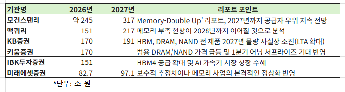 각 증권사, 투자사의
삼성전자 2026년, 2027년 영업이익(매출X) 전망을 모아봄

참고로 2025년엔 약 43조 원이었는데
그 중 약 절반이 막판 4분기에 디램으로만 벌어들인 것

(단위가 조 원임 ㅋㅋ)