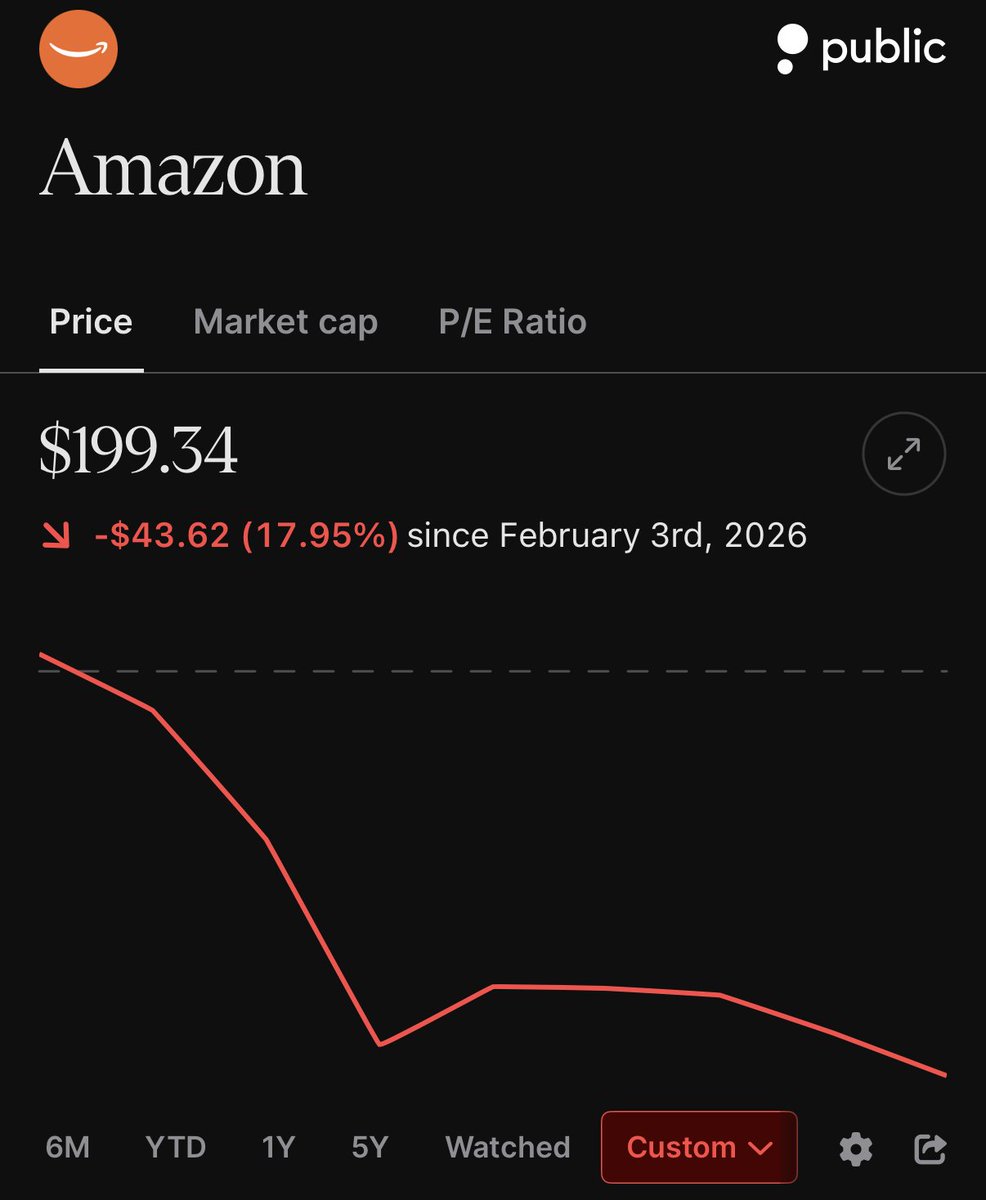 JesseCohenInv's tweet photo. Amazon $AMZN is on pace for its longest losing streak in 20 years. 

The stock has lost 18%, erasing $470 billion in value, as investors fret over $200 billion in planned 2026 spending on data centers, chips, and AI.

Time to buy the dip? https://t.co/6nT6y49v2M