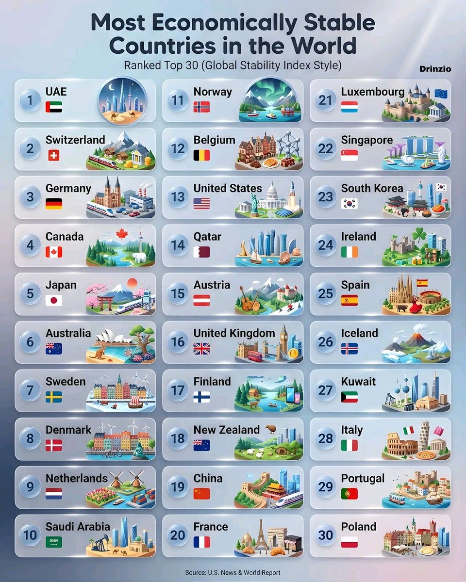 Most Economically Stable Countries in the World 🌎 
Ranked Top 30 (Global Stability Index Style)⤵️

1. 🇦🇪 UAE — (Score: 100)
2. 🇨🇭 Switzerland
3. 🇩🇪 Germany
4. 🇨🇦 Canada
5. 🇯🇵 Japan
6. 🇦🇺 Australia
7. 🇸🇪 Sweden
8. 🇩🇰 Denmark
9. 🇳🇱 Netherlands
10. 🇸🇦 Saudi Arabia
11. 🇳🇴 Norway
12.