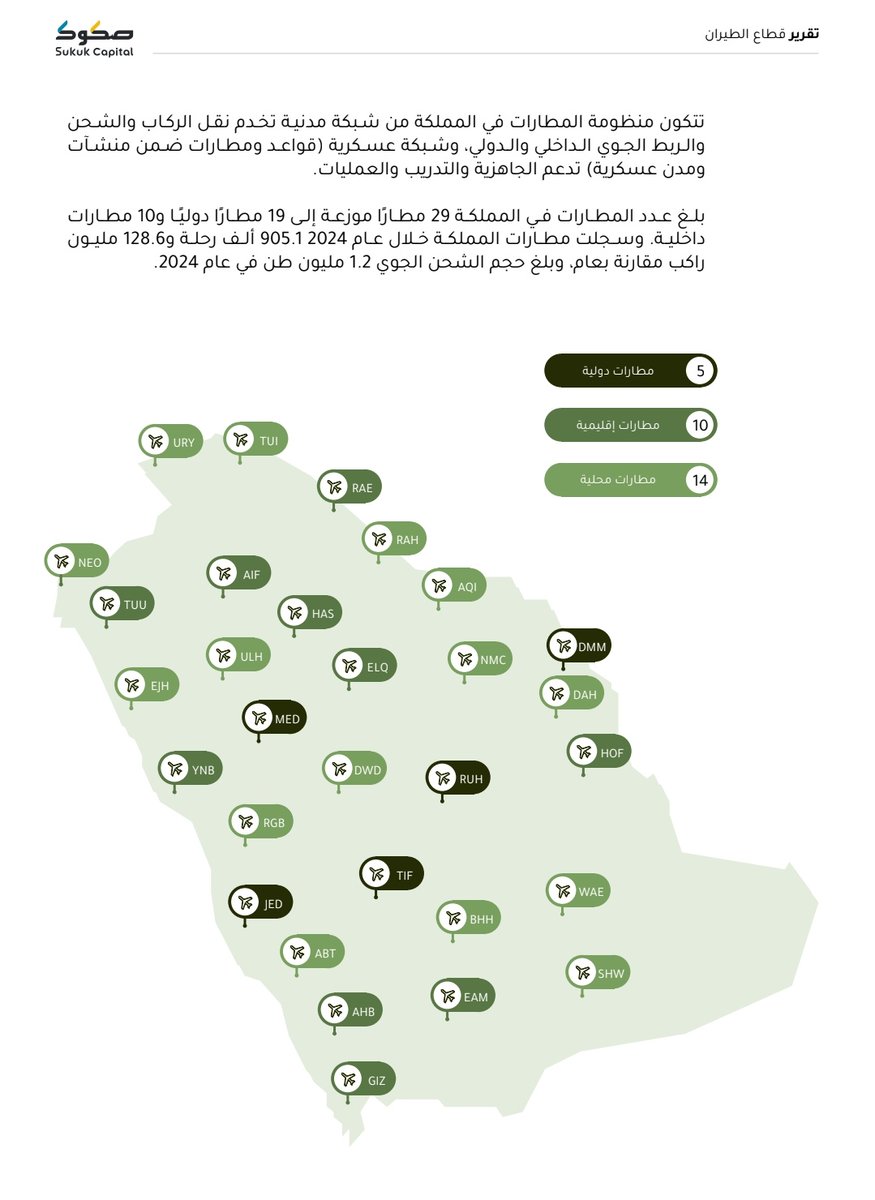 FutrueGlimpse's tweet photo. المطارات السعودية 29 مطار

-  مطارات دولية 5
-  مطارات إقليمية 10
-  مطارات محلية 14

أكبر المطارات:
1- مطار الملك خالد الدولي بالرياض
2- مطار الملك فهد الدولي بالدمام
3- مطار الملك عبدالعزيز الدولي بجدة
4- مطار الأمير عبدالمحسن الدولي بالمدينة

* المصدر تقرير صكوك المالية عن قطاع الطيران.