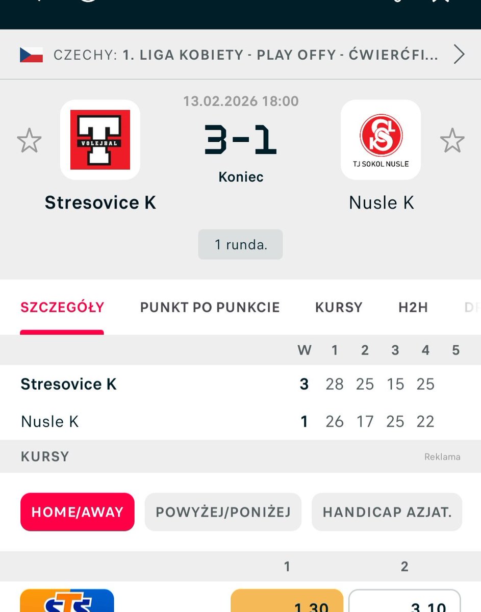 Patrykforza's tweet image. #TJ Tatran Štresovice lepsi od #TJSokol Nusle (3:1) w pierwszym #quaterfinal #1CzechiaLig.Początek bardzo wymagający szczególnie pierwsza partia grana na przewagi padła łupem siatkarek TJ Tatran.Nusle dotrzymywały kroku rywalkom zgarniając seta na swoje konto.Tatran z zaliczką.