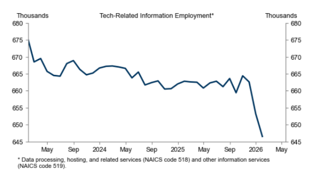 Mayhem4Markets's tweet photo. Wow. Tech employment trends are accelerating to the downside. 🚨

Via @GoldmanSachs https://t.co/YaoRwaXDwC
