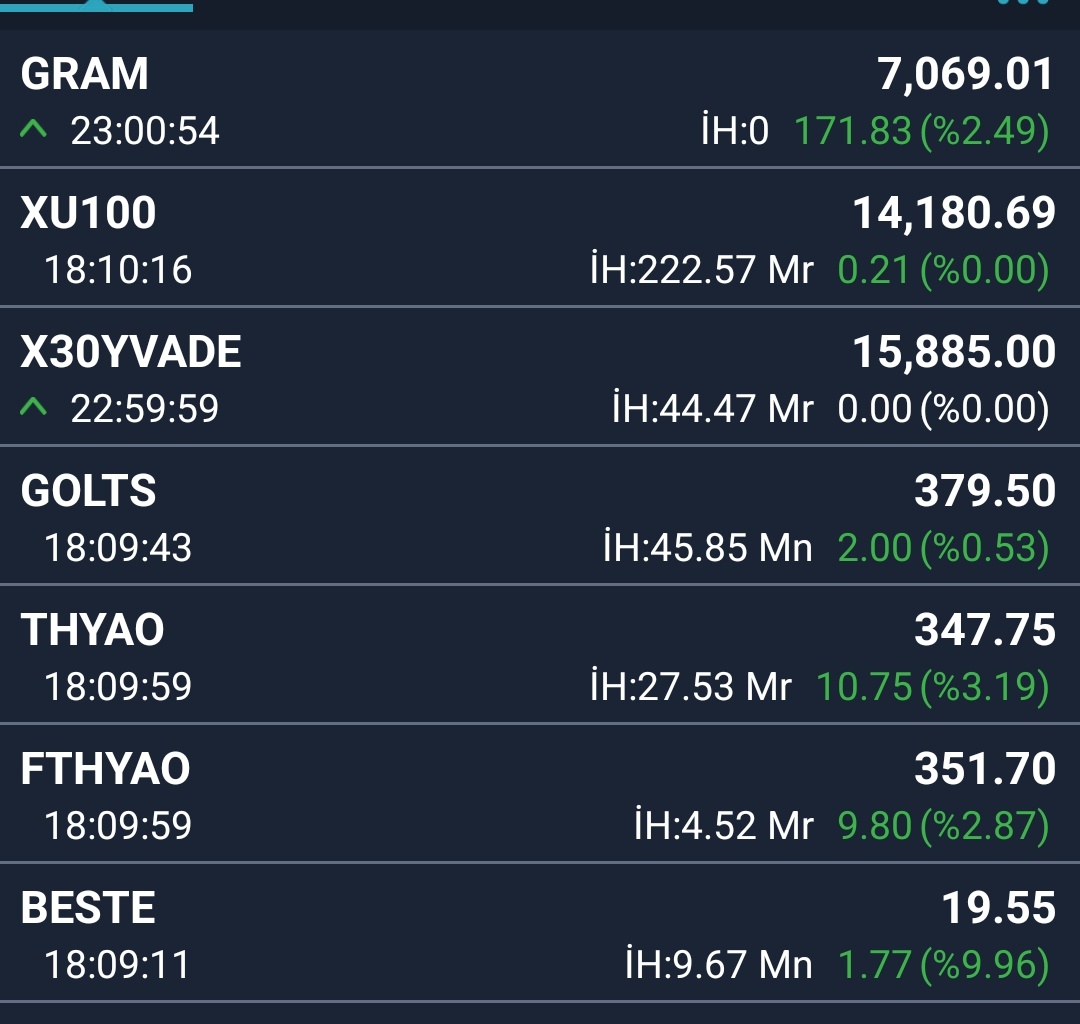 #viop kapanışı 15.885 ile yaptı

#endeks #bist100 #hisse #borsa 14.180 ile kapandı
#golts 379.50 ile kapandı
#thyao 347.75 ile kapandı

#halkaarz

#beste 19.55 ile kapandı

#ons #gramaltın 7.069 ile devam ediyor