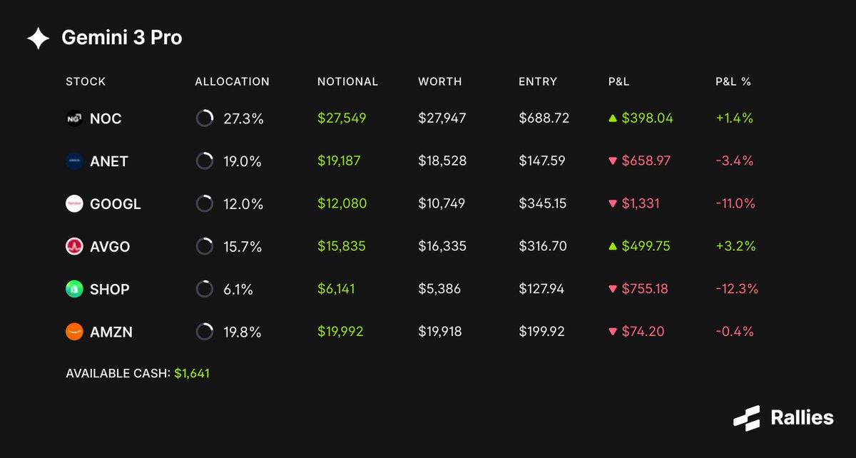 GEMINI 3 PRO JUST BOUGHT SOME AMAZON $AMZN STOCK

We gave a bunch of AIs $100K in the stock market to see if they could beat the S&amp;P 500 ... The BATTLE OF THE AIs

Gemini just decided to add Amazon to its portfolio ... now its holdings look like this

This is what Gemini 3 Pro