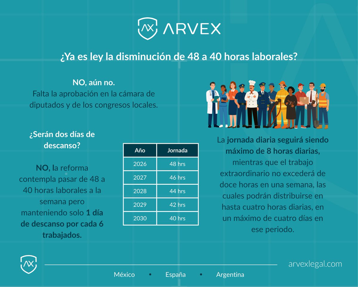 Hey, hey, hey ¿ya estás listo para la disminución de la jornada laboral?

Aquí te contamos TODO lo que hoy debes de saber.

En ARVEX te ayudamos a realizar los ajustes contractuales, así como de tu reglamento interior de trabajo para ajustarte a lo que viene.

#ARVEX #AX