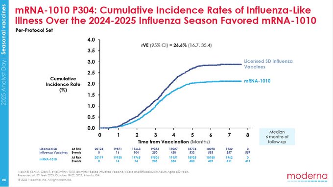 Would you take this mRNA jab against the mighty Influenza virus? I wouldnt!
Unless the CI rates are below 0.1% &amp; covering all known flu strains, this is a failed gene therapy aimed to generate a stream of revenue for <a href="/moderna_tx/">Moderna</a> with more jab updates to come.
end of discussion...