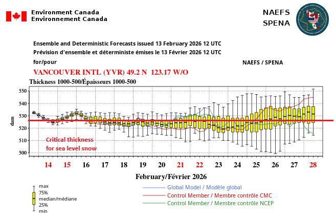 vlad_rad's tweet photo. NAEFS locking on #Winter arriving next week #YVR.
#BCWx #BCCold #BCStormWatch #PatternChange https://t.co/opjMHKFOjD
