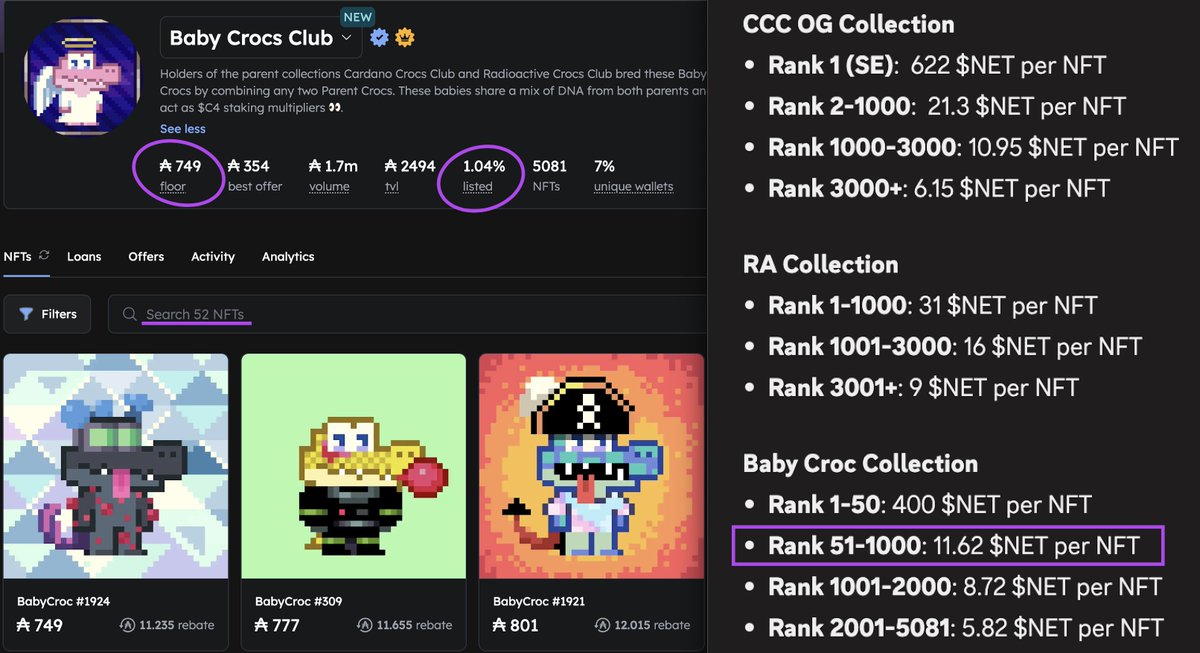 Morning all, nice to see some GREEN in the markets! Loooong may it last

I see another <a href="/CryptoCrocsClub/">Crocs Club</a> baby was snipped, raising the floor to 749ada only 52 listed👀👀

Making this top rank baby at 801ada such a good buy!! Even I am tempted, But I cant have em all lol 

More